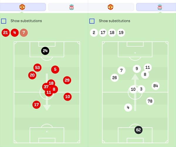 双红会平均站位：曼联两翼过半场，利物浦仅两中卫+门将没过半场